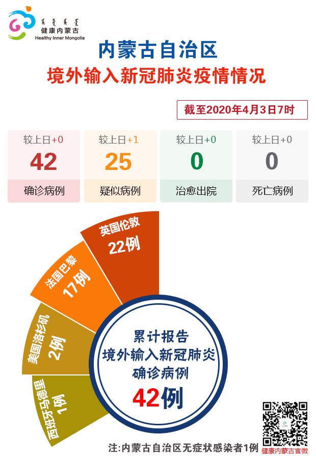 【内蒙古新增4例确诊/内蒙古新增7例确诊34例】-第2张图片