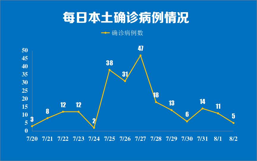北京今日新增社会面2例,北京增7例本土6例同社区-第2张图片