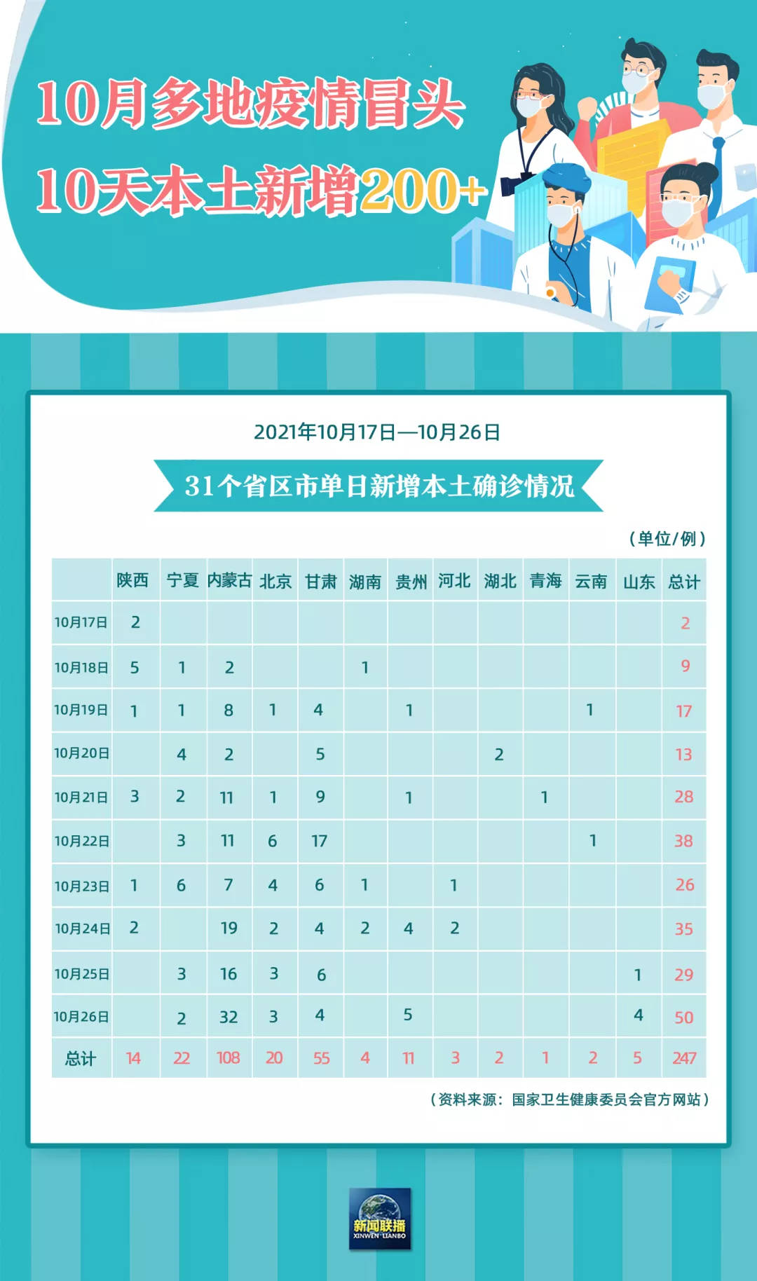 【31省新增确诊30例/31省新增确诊情况】