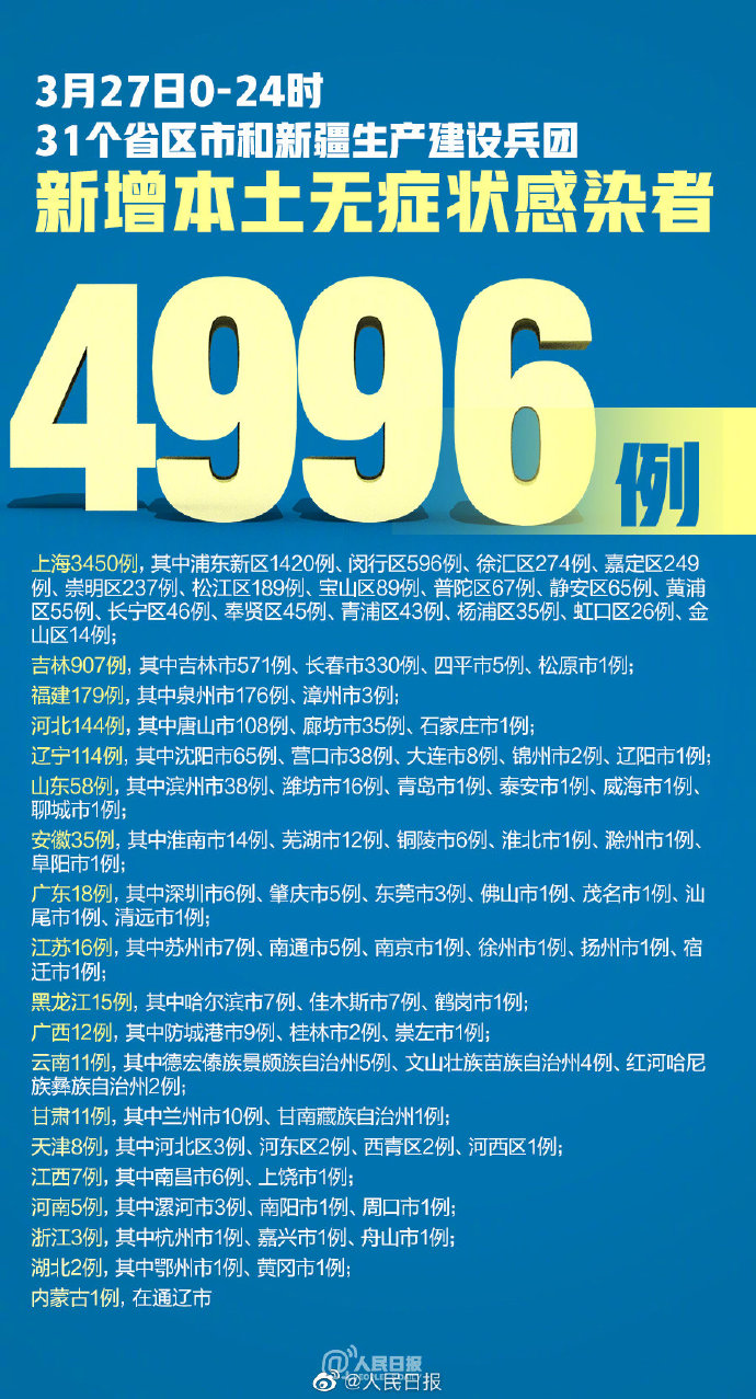 “31省区市新增确诊2例本土1例” 31省区市新增20例本土确诊病例？-第2张图片