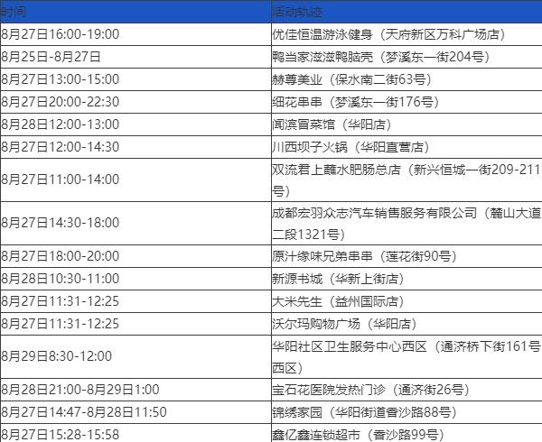 【四川新增本土确诊病例13例/四川新增本土确诊病例13例详情】-第3张图片