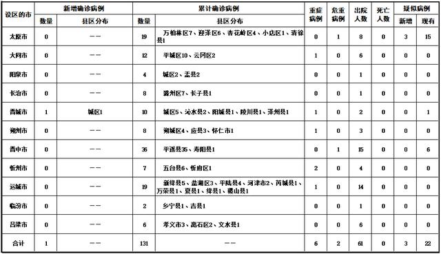 “31省新增3例本土1例” 31省新增本土61例v?-第3张图片