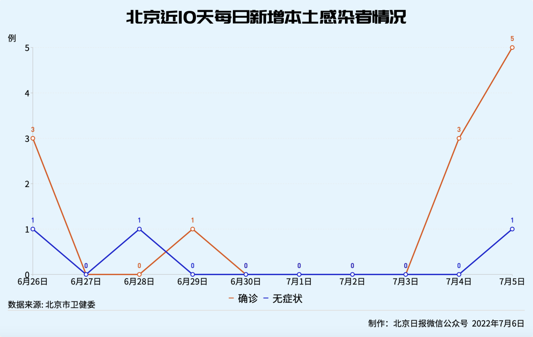 北京昨增本土确诊1例〃北京昨日新增本土9例-第3张图片