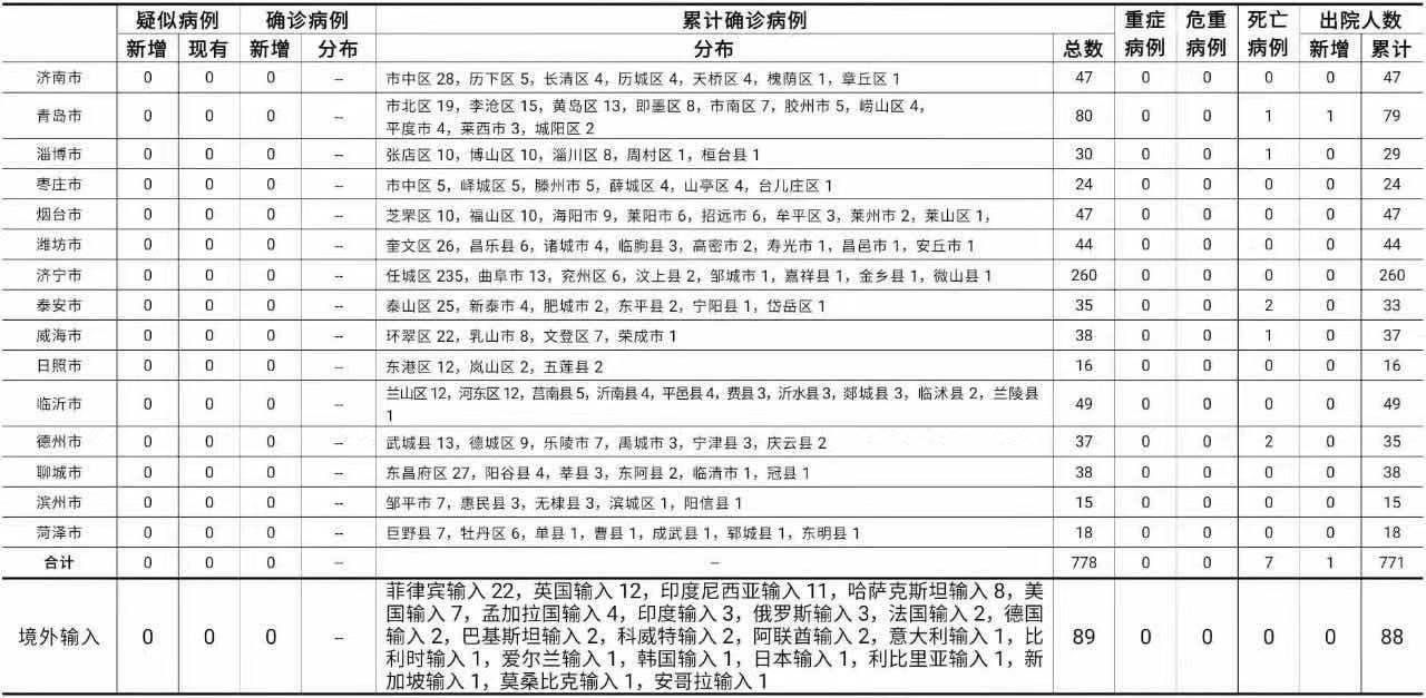 【山东新增无症状感染者66例/山东新增1例本地无症状】-第2张图片