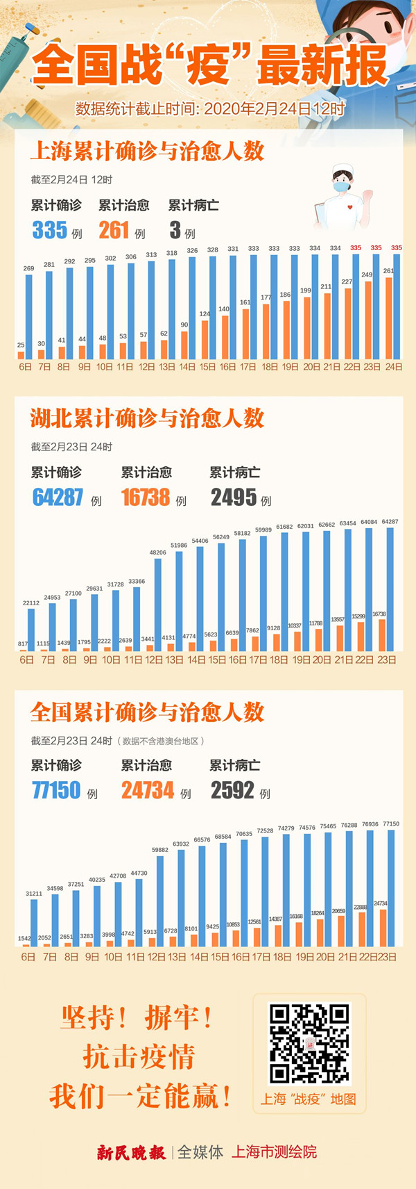 31省区市新增确诊病例46例.31省区市新增确诊43例-第1张图片
