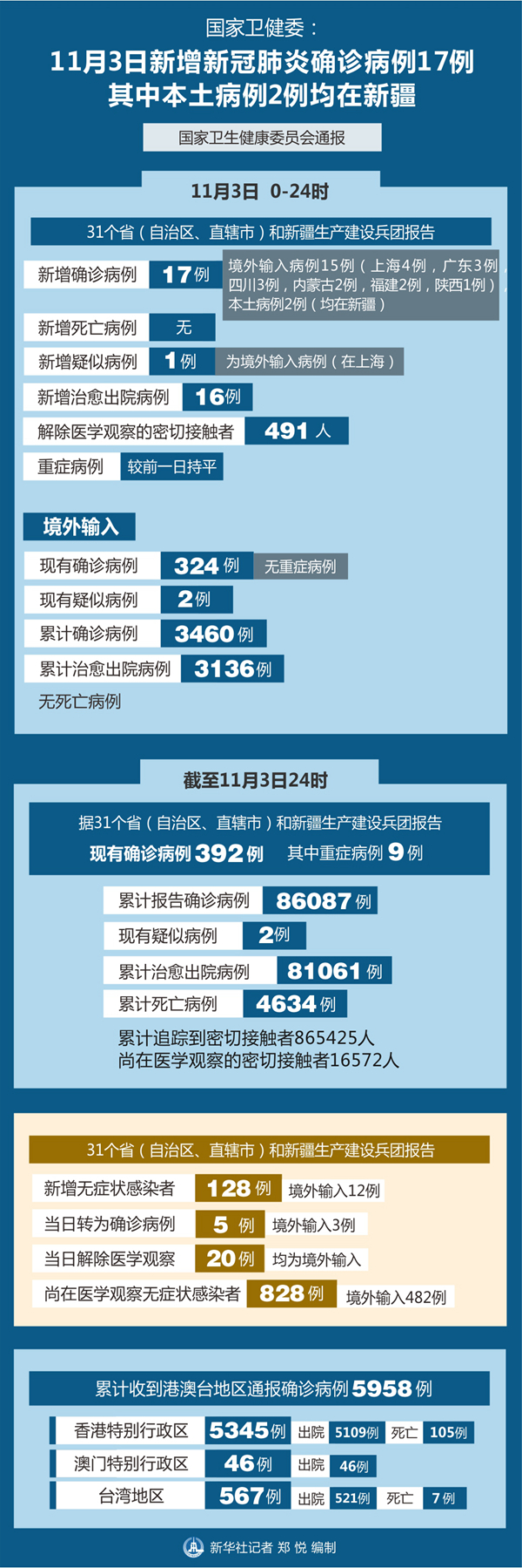 “31省区市新增本土确诊8例” 31省区市新增确诊103例本土88例？-第2张图片