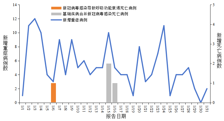 “31省区市新增确诊7例” 31省区市新增确诊病例13例？