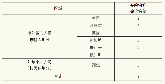 上海新增境外输入病例5例︰(上海新增境外输入1例)-第2张图片