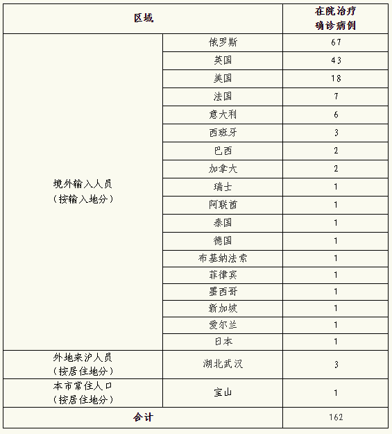 31省新增本土182例.31省新增本土52例