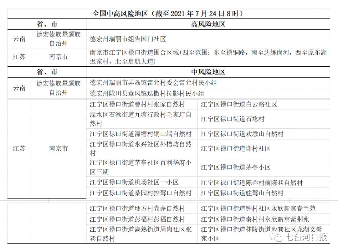 中高风险地区名单︰(中高风险地区名单实时更新)-第2张图片