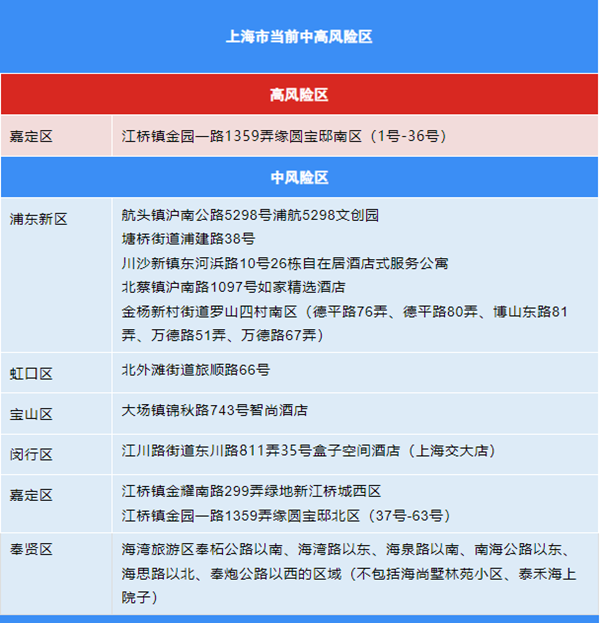 上海确诊病例.上海确诊病例详情公布
