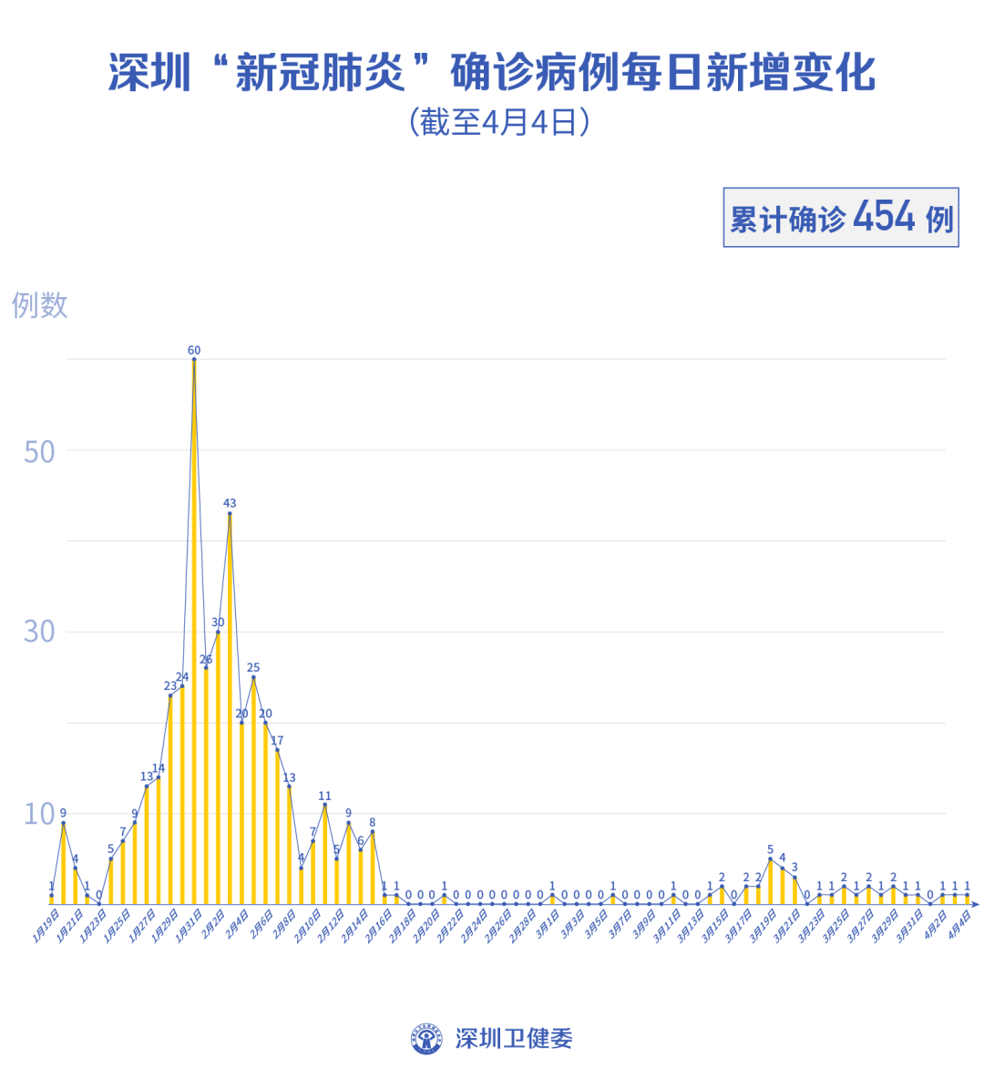 “31省增14例境外输入” 31省新增16例境外输入？