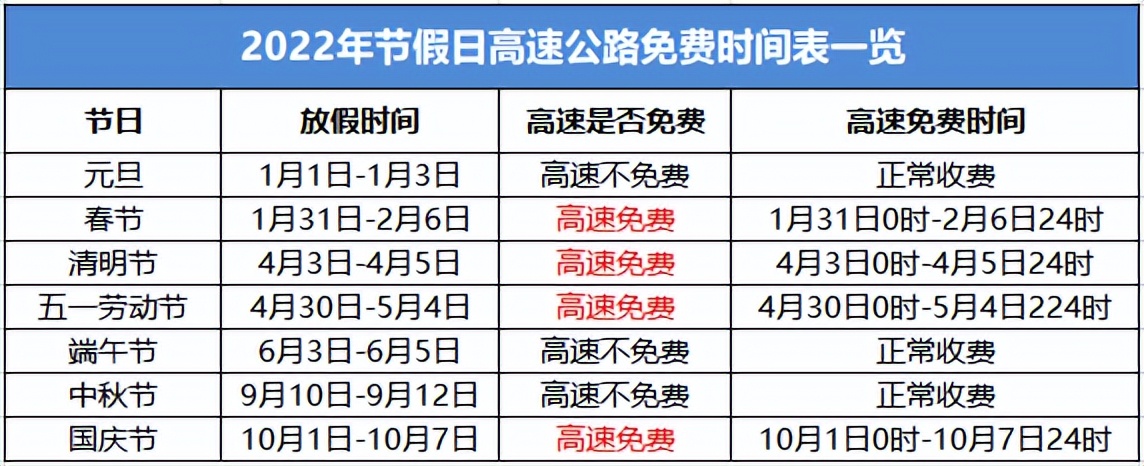 高速免费日期2022︰(高速免费时间2020日期)-第1张图片