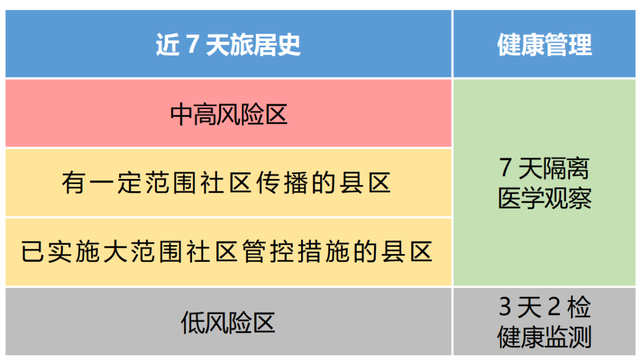 “中高风险地区怎么界定” 中高风险地区的认定？-第2张图片