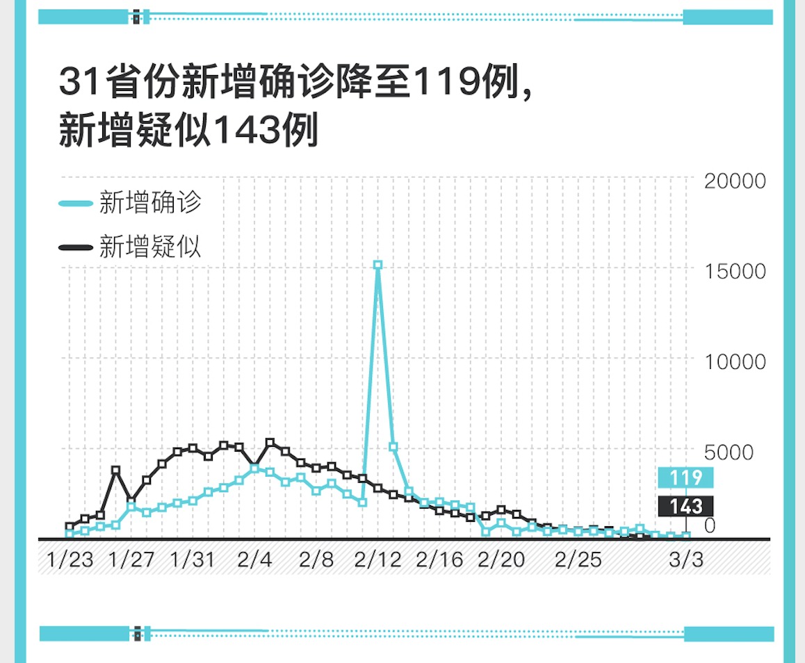 31省份新增确诊25例.31省份新增确诊32例