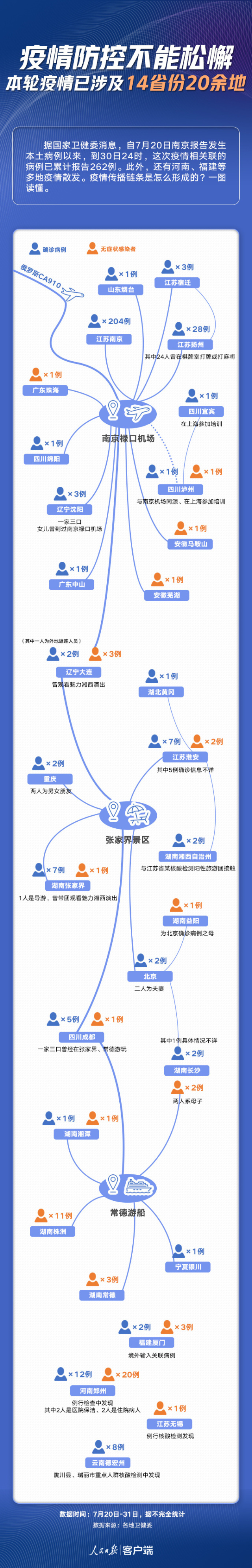 “本轮疫情已涉及7省份” 本轮疫情波及8省市？-第2张图片