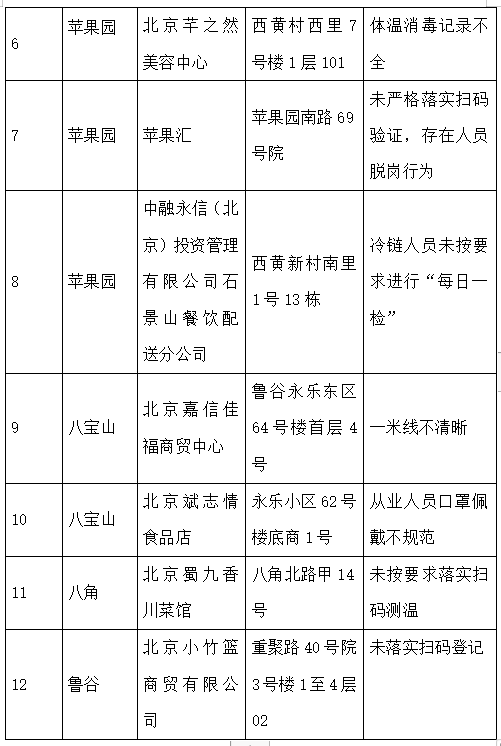 “北京45家企业防疫不力被通报” 北京疫情企业?-第2张图片