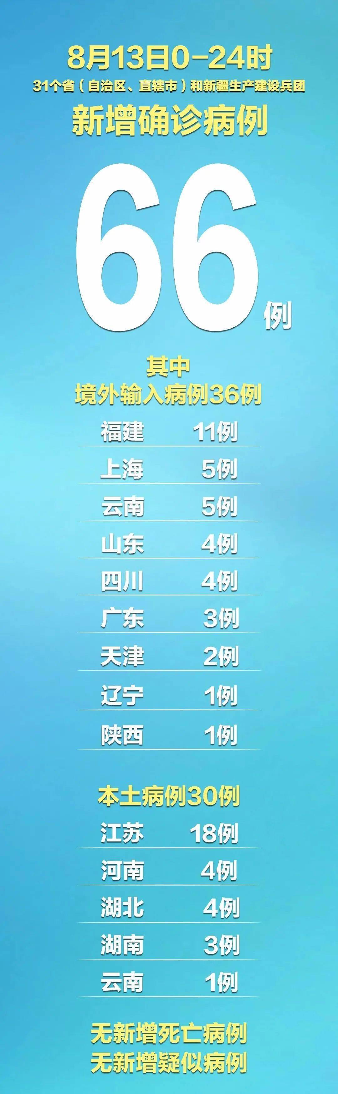 31省区市新增境外输入18例,31省区市新增13例境外输入-第1张图片