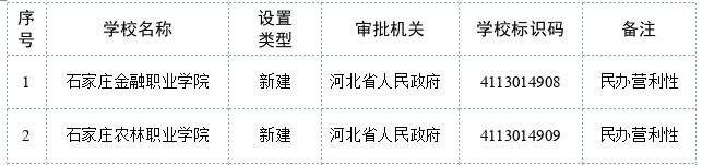 河北新增〃河北新增职业技术大学