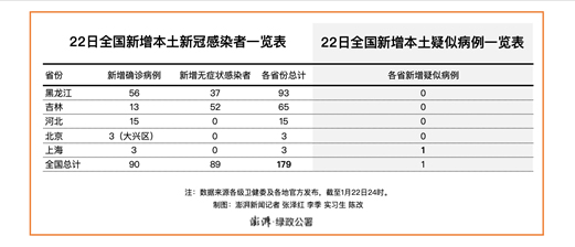 黑龙江新增本土确诊10例.黑龙江新增确诊病例29例-第1张图片