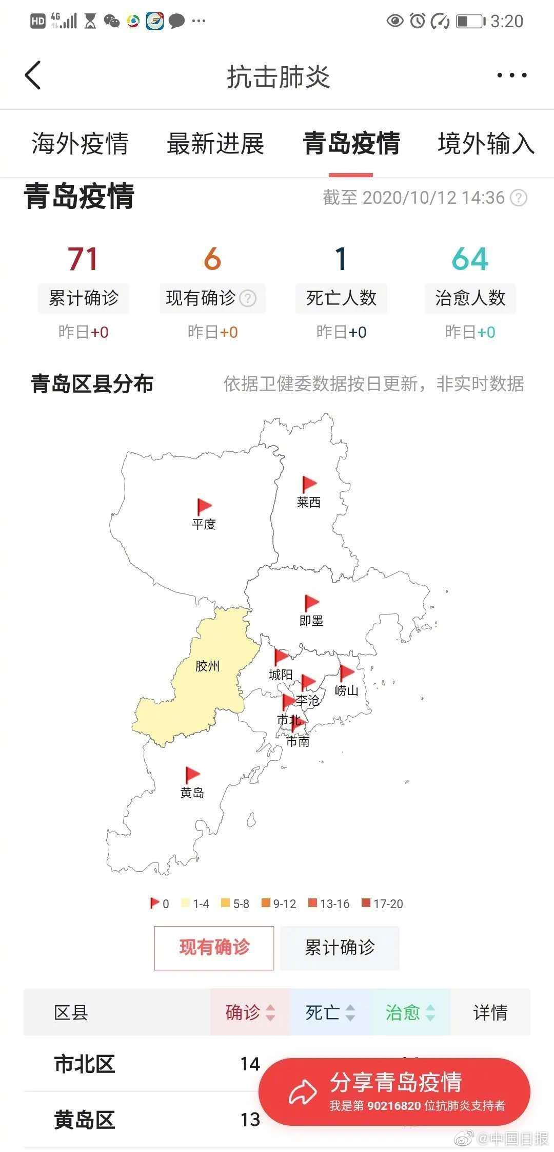 青岛疫情最新消息确诊19例〃青岛疫情最新消息确诊19例是哪里的-第1张图片