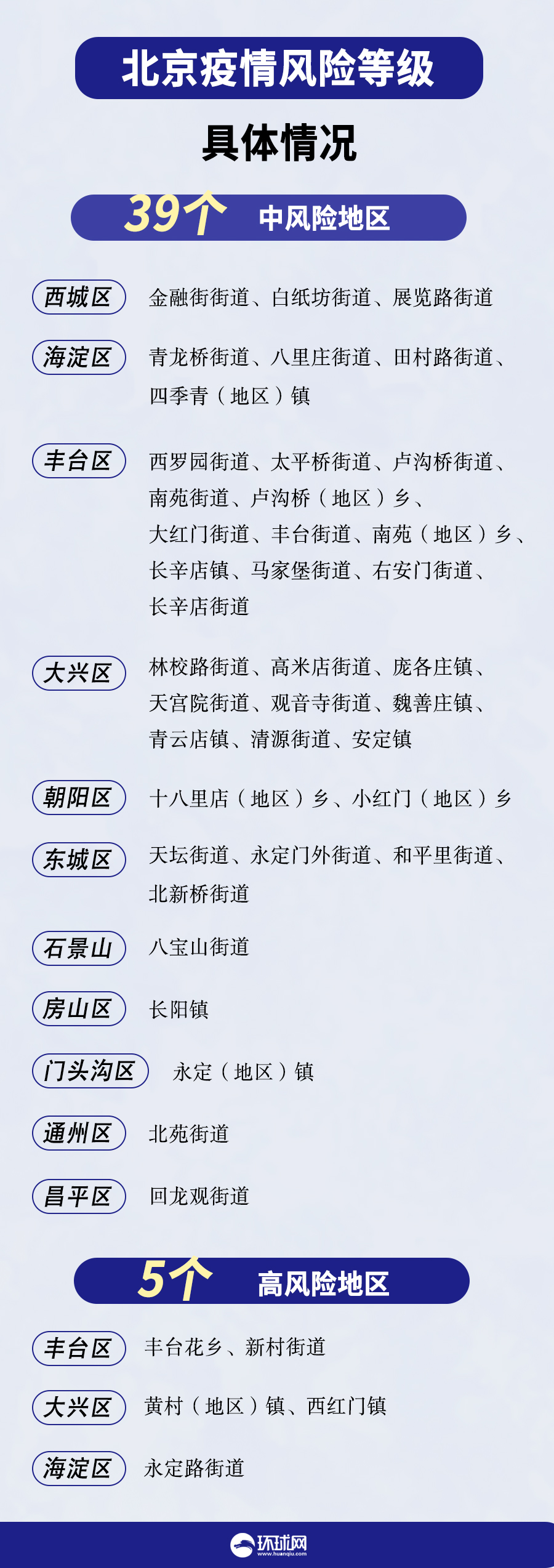 北京两地升为中风险,最新!北京1地区升为中风险地区