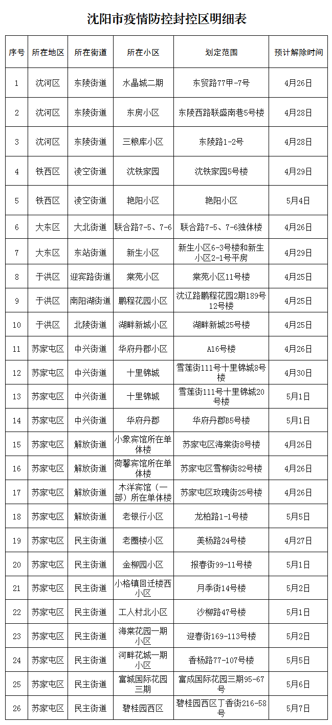 “沈阳今天疫情最新情况” 沈阳今天疫情最新通告？