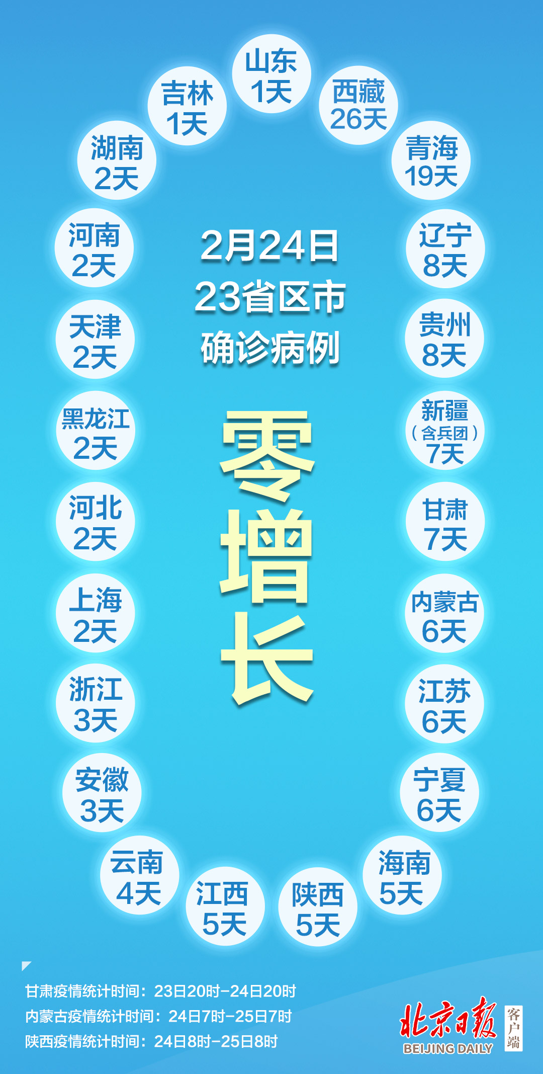 吉林新增30例本地确诊︰(吉林新增确诊病例21例)-第1张图片