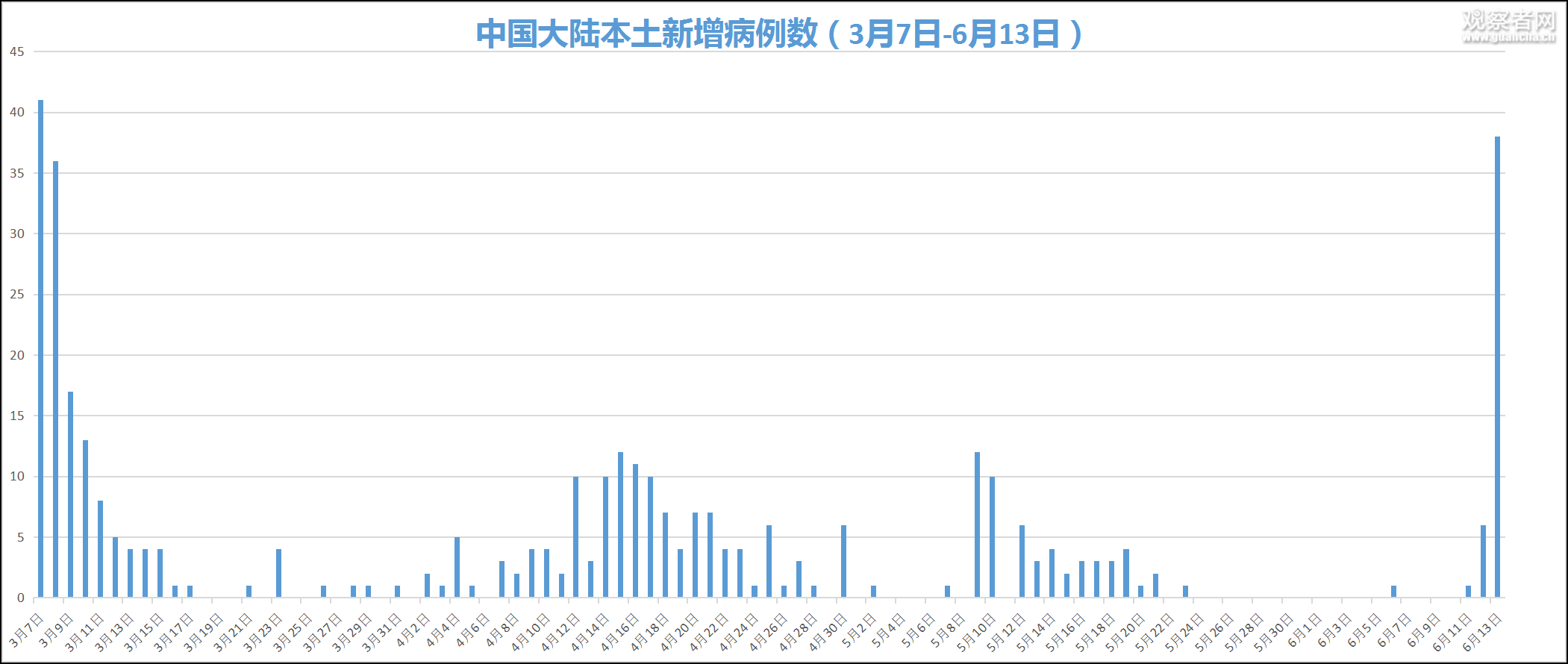 【北京新增本土感染170例社会面14例/北京新增7例确诊病例,累计139例】