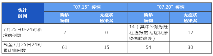 “四川新增省内感染者1050例” 四川省新增疑似本土病例1例？