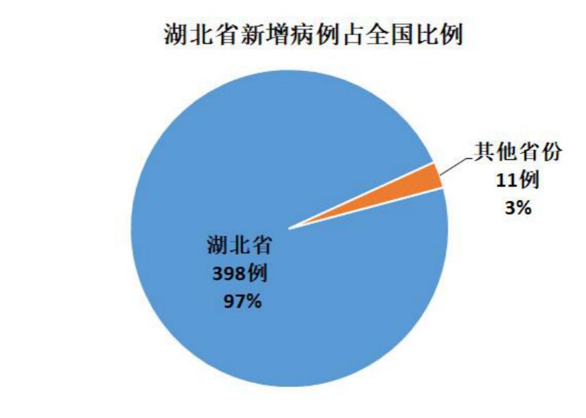 湖北疫情最新消息今天新增了15例,湖北疫情最新消息今天新增了15例病例