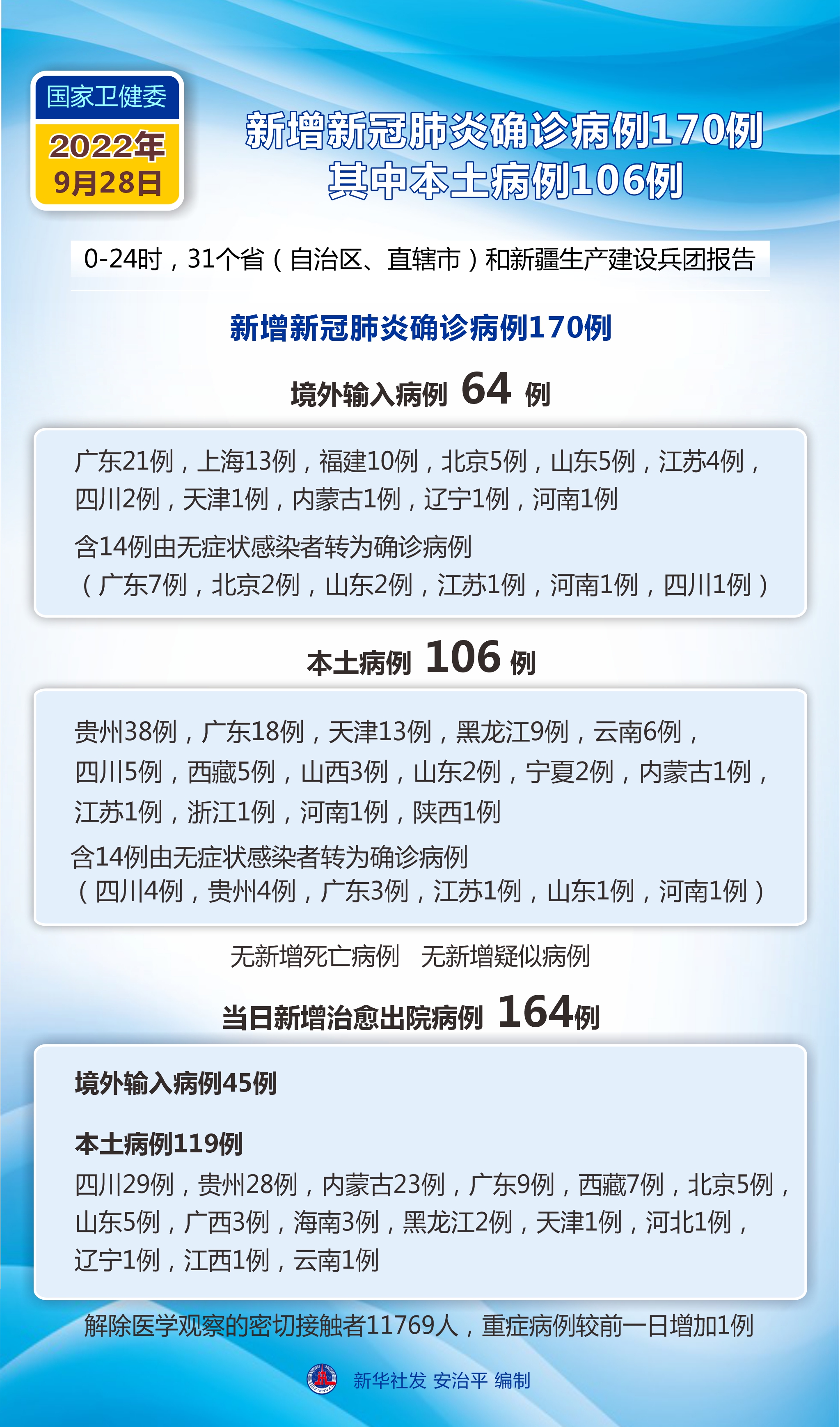 【31省区市新增确诊病例32例/31省区市新增确诊病例22例】
