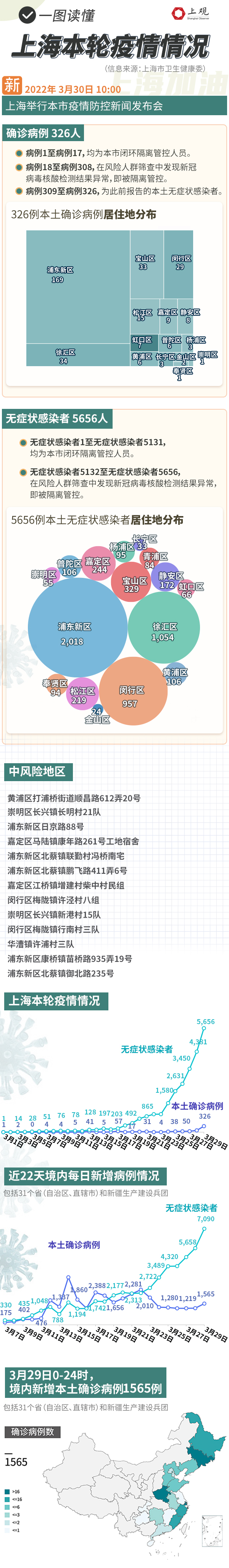 上海无症状感染者总数〃上海无症状患者-第2张图片