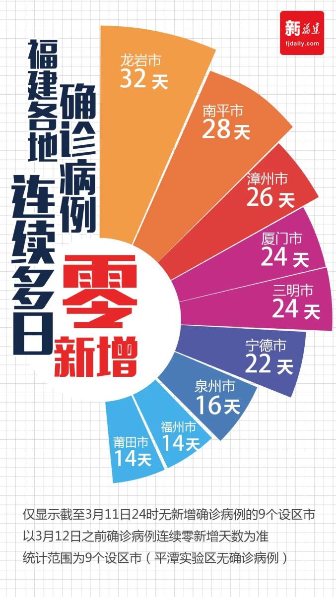 31省连6天无本土新增.31省连续6天无本土新增