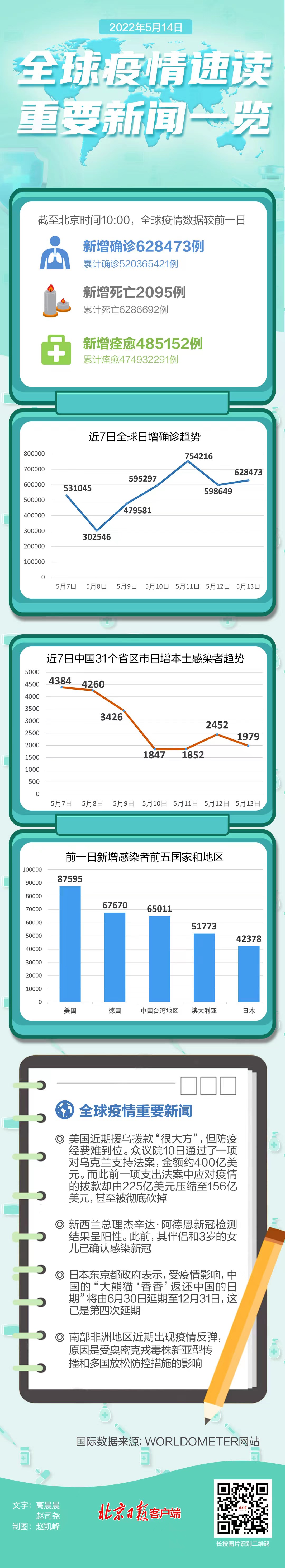 北京疫情最新死亡人数︰(北京疫情累计死亡人数)-第1张图片