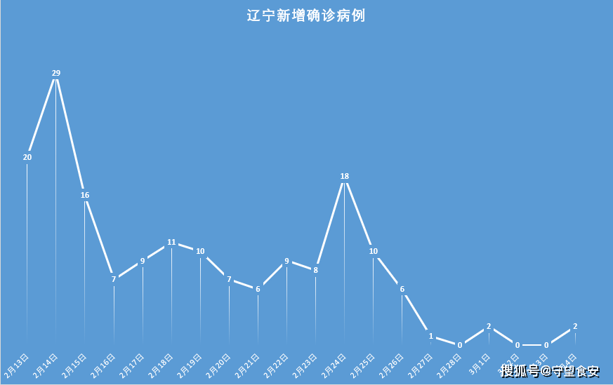 辽宁营口发现9例核检异常,辽宁营口发现一例