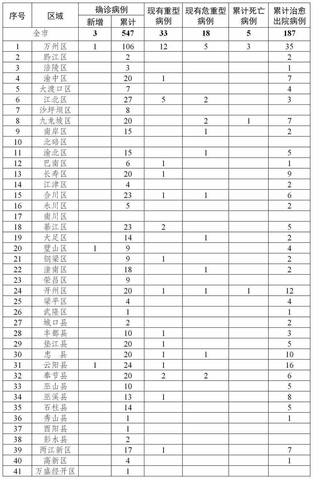31省区市新增确诊19例.31省新增确诊19例 新闻-第3张图片