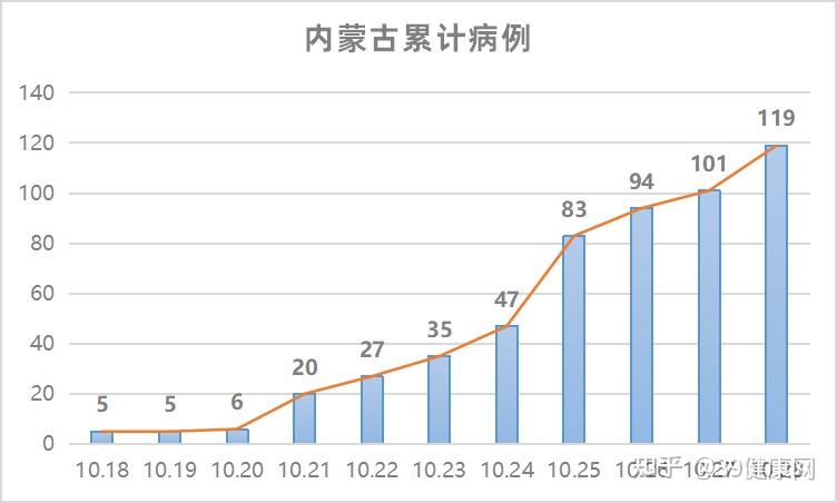 内蒙古新增40例本土确诊病例,内蒙古新增确诊12例 其中本土10例-第2张图片
