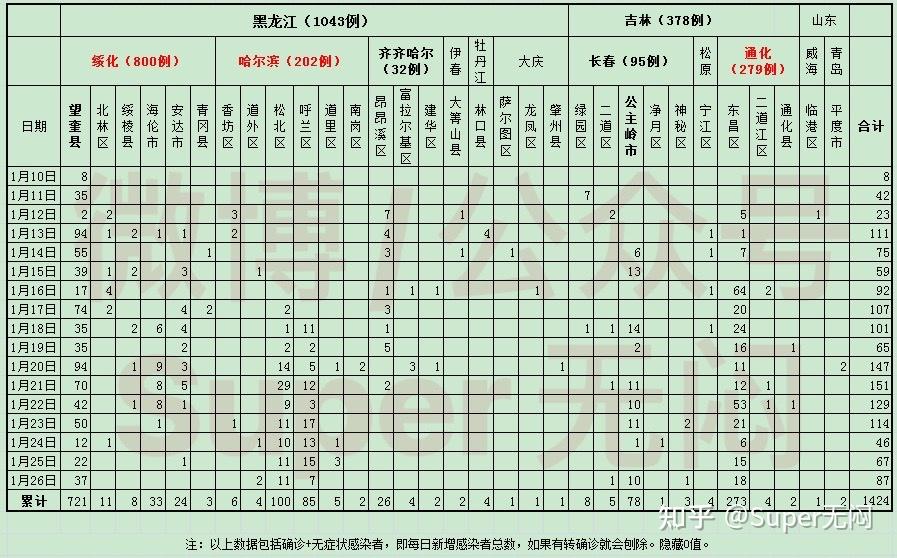 河北昨增本土无症状55例,河北新增16例本土无症状