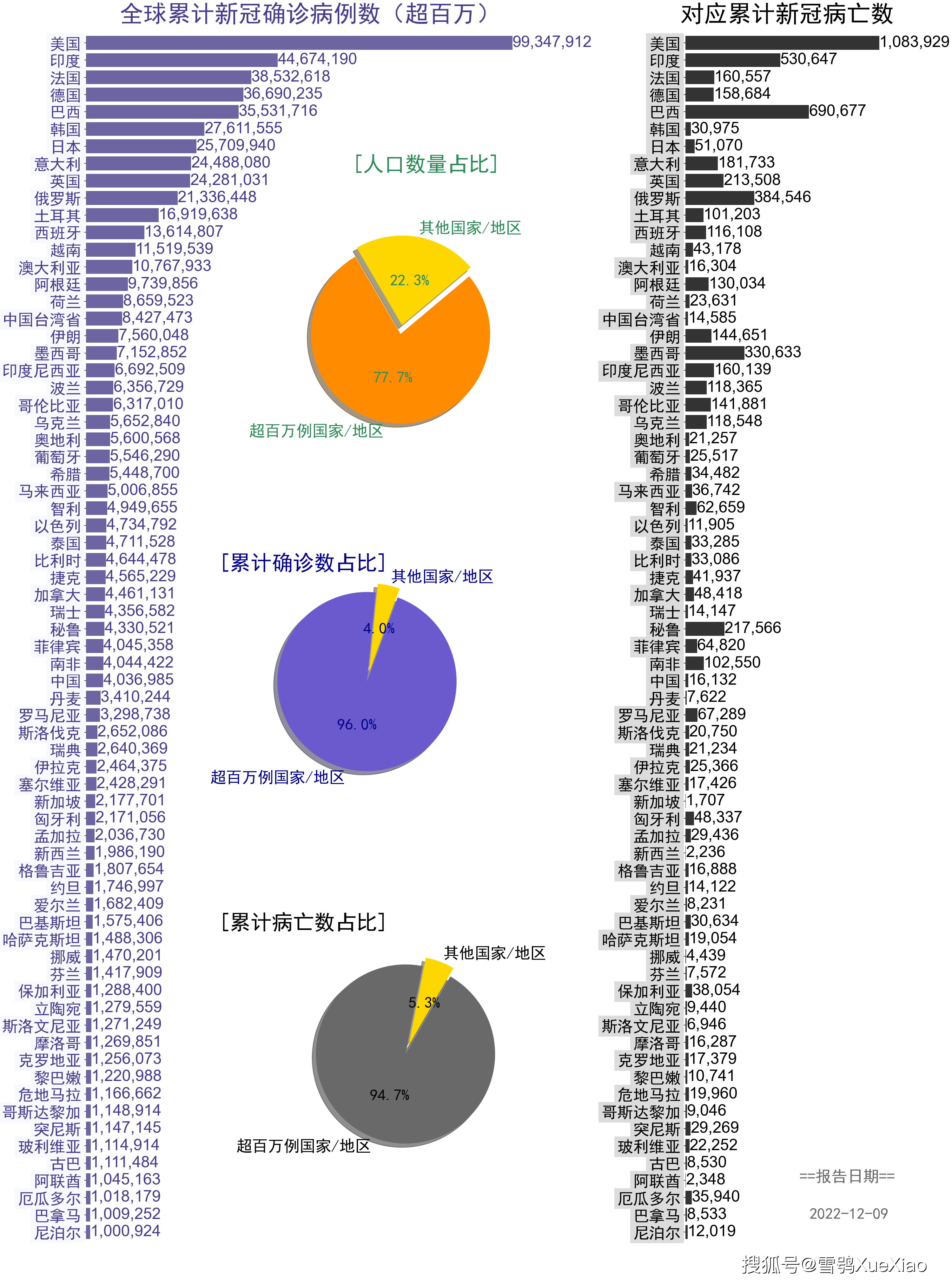 31省区市新增本土确诊70例,31省区市新增本土确诊55例