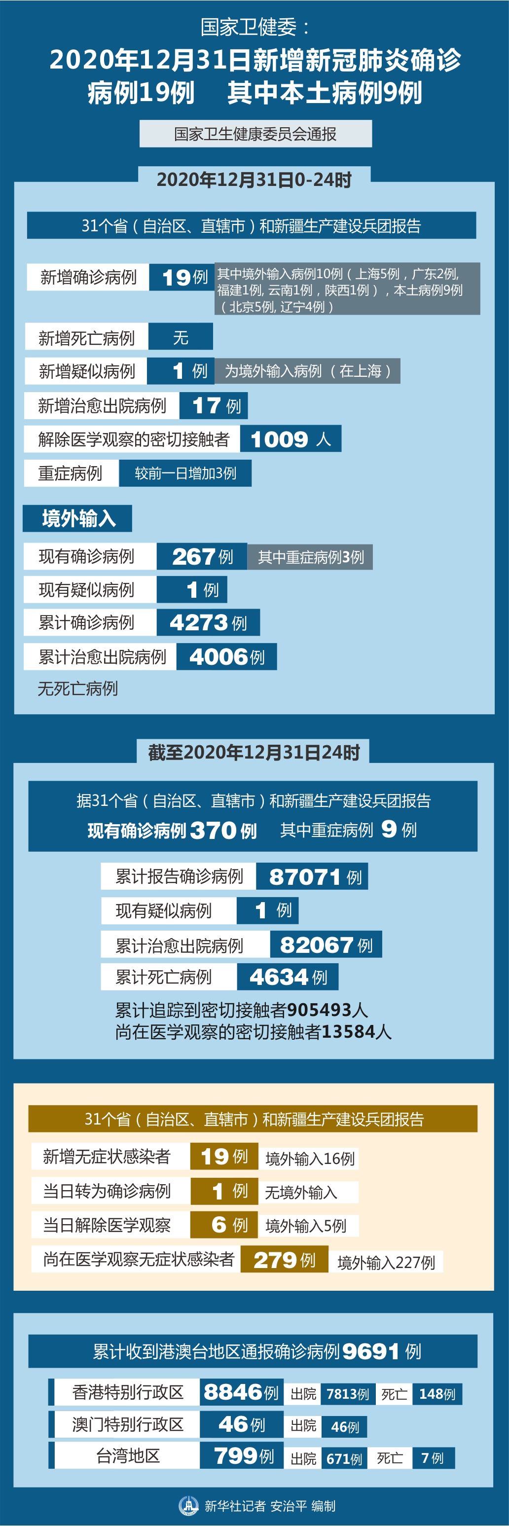 「31省区市新增6例确诊病例」〃31省区市新增7例6