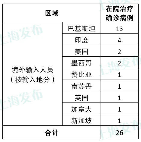 【上海确诊病例累计总数/上海确诊病例人数】-第1张图片