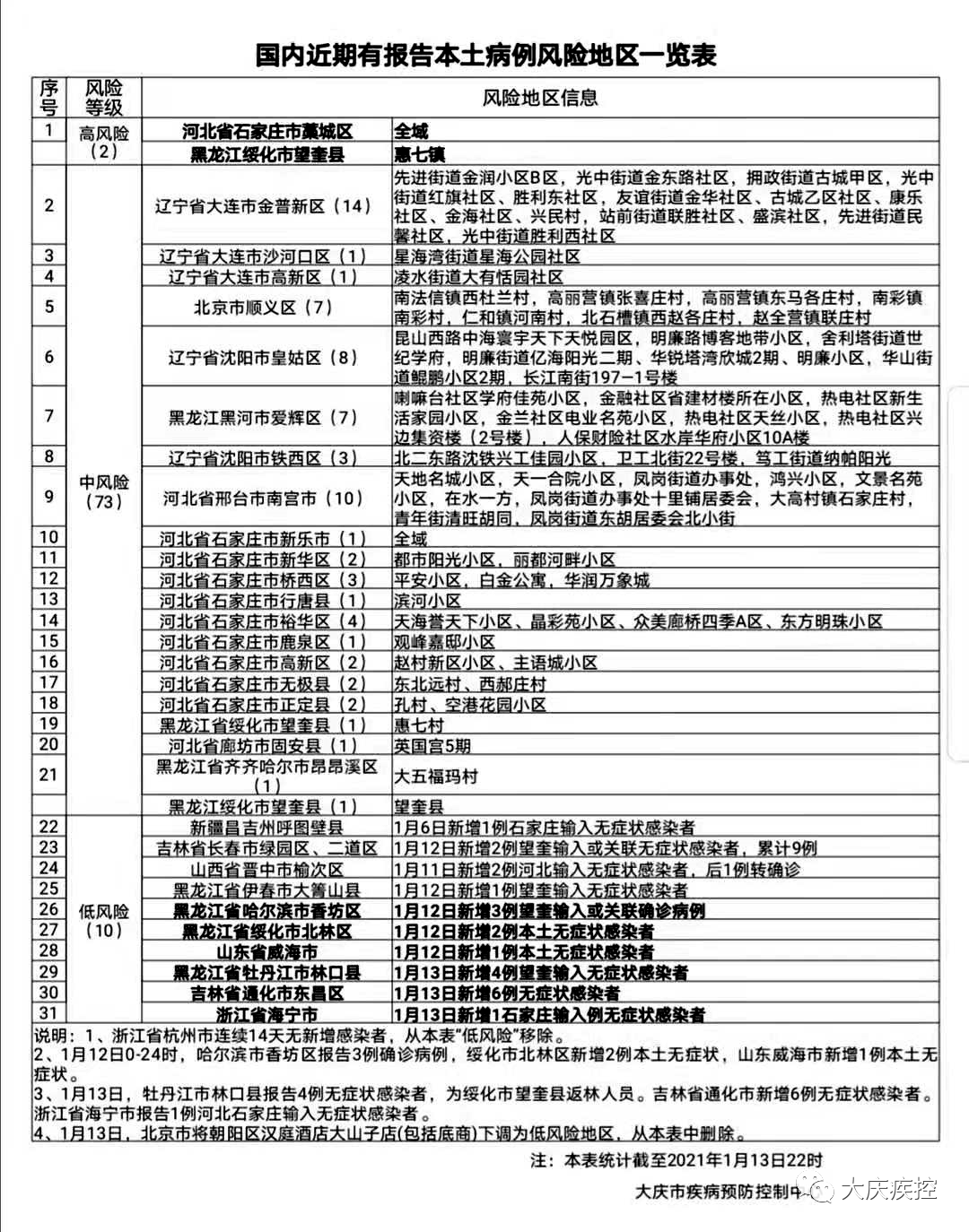 【哈尔滨4地升中风险/哈尔滨中风险地区查询最新】-第3张图片