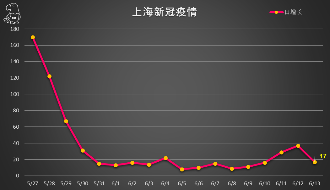 上海今日最新疫情-上海今日疫情新增病例