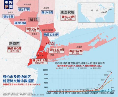 “美国病例全球第一” 美国确诊人数全球第一？