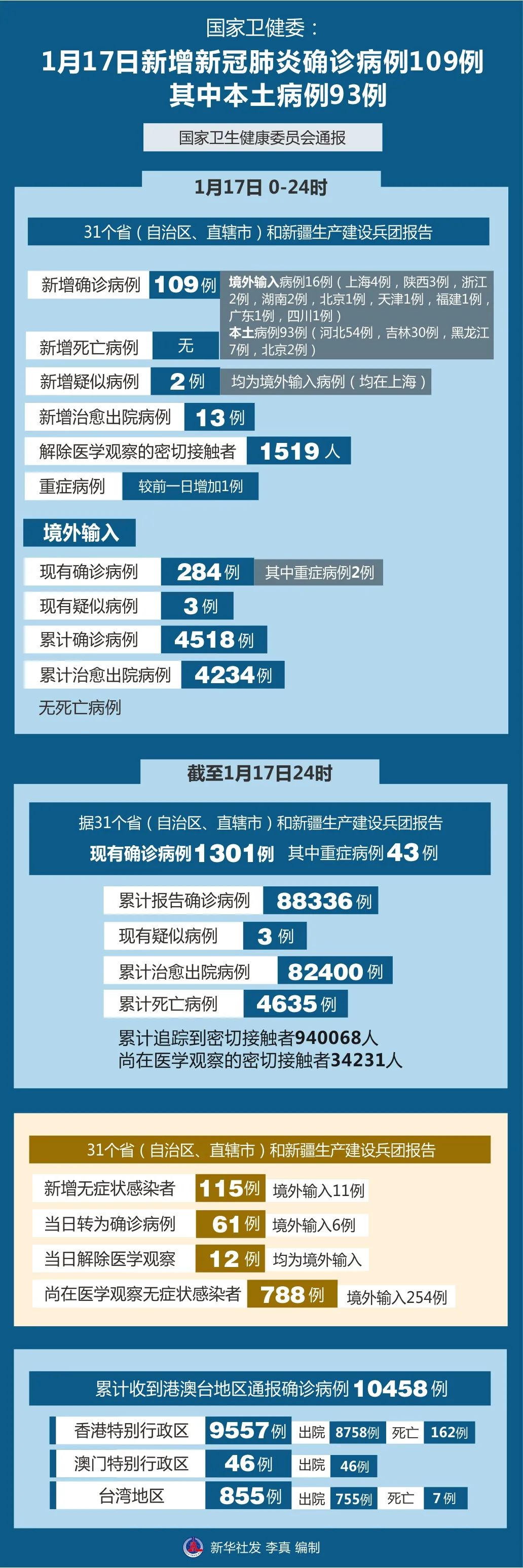 31省新增本土确诊52例,31省新增本土确诊1-第2张图片