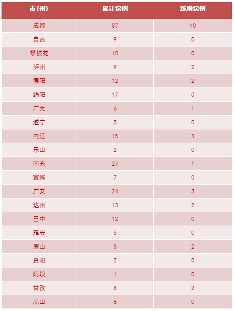 31省市区新增确诊20例︰(31省区市新增确诊22例 含本土2例)