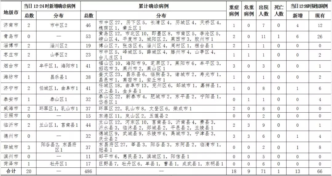 【山东今天疫情最新消息/山东今日疫情通报最新】-第3张图片