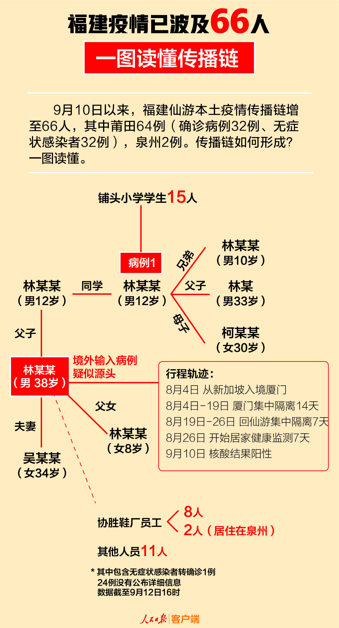 福建形成3个疫情传播中心︰(福建3个疫情传播链源头)