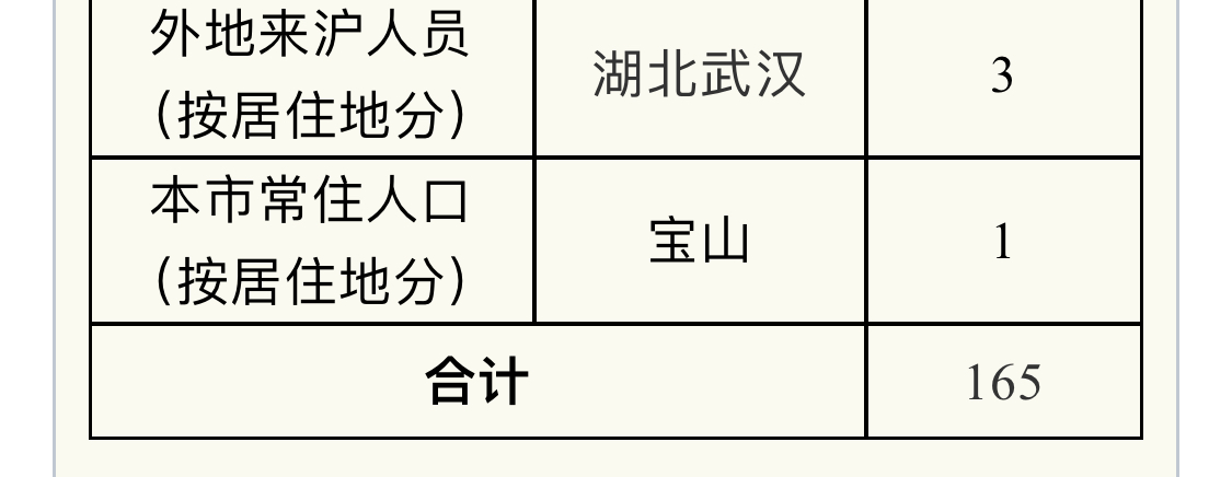 “上海新增1例美国输入确诊病例” 上海昨日新增6例境外输入性新冠肺炎确诊病例？-第3张图片